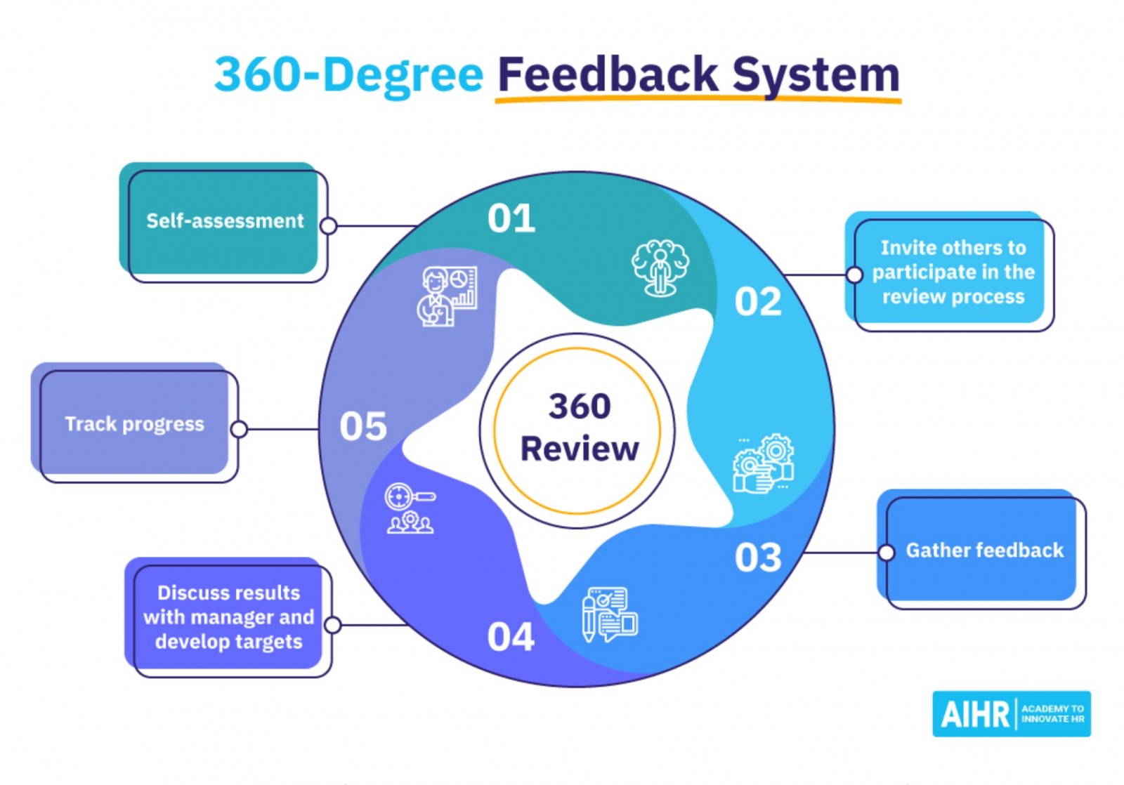 Danielnwodi Blog 10 Steps To Craft A 360 Degree Review System   Jk03lrwt0b9ed140qeab 