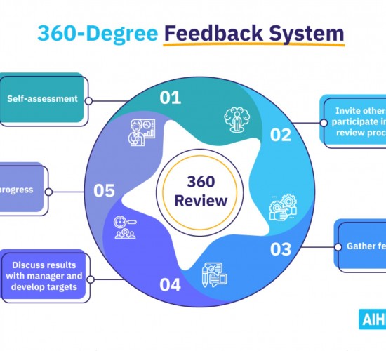 10 Steps to Craft a 360-Degree Review System Aligned with Company Goals.