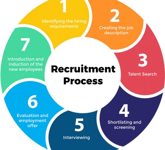 RECRUITMENT STEPS YOU SHOULD KNOW